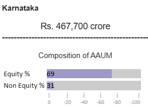 Average Assets Under Management(AAUM) - Karnataka